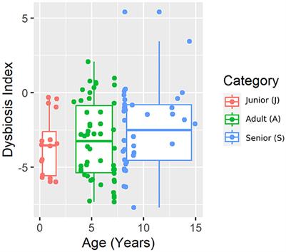 Age-associated changes in intestinal health biomarkers in dogs